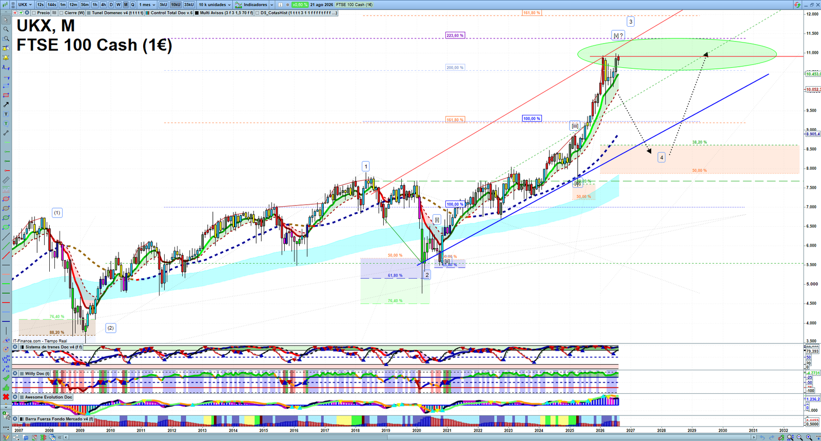 FTSE monthly technical analysis chart with trend structure, support and resistance levels